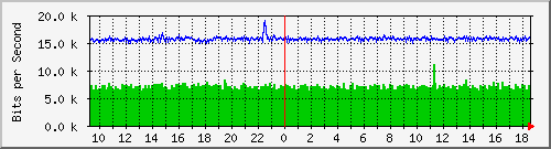 ls192-9300_gi2_0_39 Traffic Graph