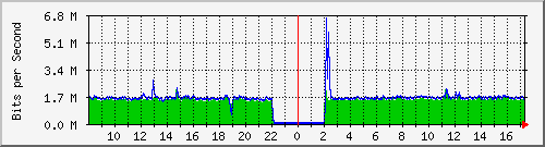 ls192-9300_gi2_0_4 Traffic Graph