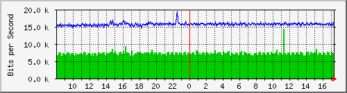 ls192-9300_gi2_0_40 Traffic Graph