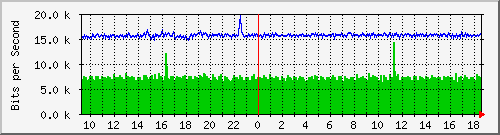 ls192-9300_gi2_0_41 Traffic Graph