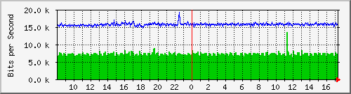ls192-9300_gi2_0_43 Traffic Graph