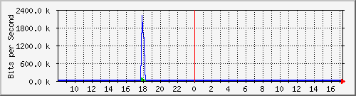 ls192-9300_gi2_0_44 Traffic Graph