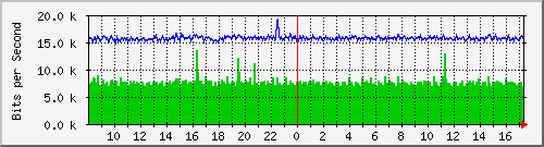ls192-9300_gi2_0_45 Traffic Graph