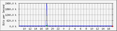 ls192-9300_gi2_0_46 Traffic Graph