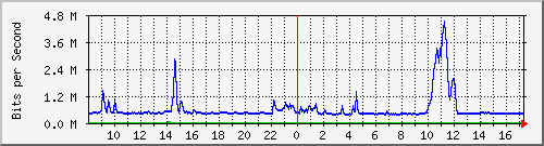 ls192-9300_gi2_0_47 Traffic Graph