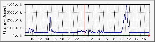 ls192-9300_gi2_0_48 Traffic Graph