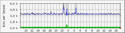 ls192-9300_gi2_0_5 Traffic Graph