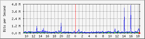 ls192-9300_gi2_0_7 Traffic Graph