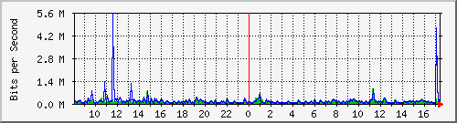 ls192-9300_gi3_0_10 Traffic Graph