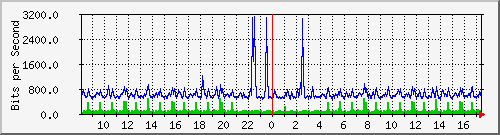 ls192-9300_gi3_0_17 Traffic Graph