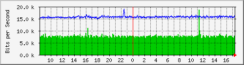ls192-9300_gi3_0_23 Traffic Graph