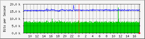 ls192-9300_gi3_0_24 Traffic Graph