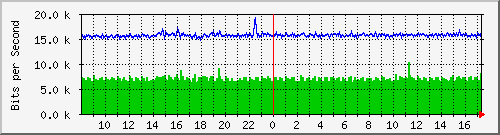 ls192-9300_gi3_0_3 Traffic Graph