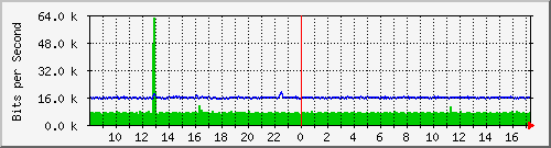 ls192-9300_gi3_0_35 Traffic Graph