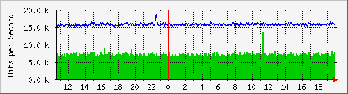 ls192-9300_gi3_0_36 Traffic Graph