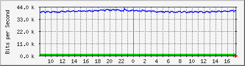 ls192-9300_gi3_0_38 Traffic Graph