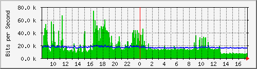 ls192-9300_gi3_0_39 Traffic Graph