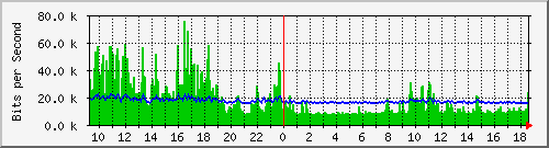 ls192-9300_gi3_0_40 Traffic Graph