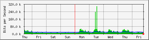 week