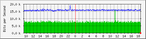 ls192-9300_gi3_0_41 Traffic Graph