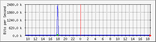 ls192-9300_gi3_0_42 Traffic Graph