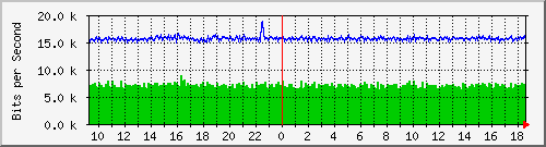 ls192-9300_gi3_0_43 Traffic Graph