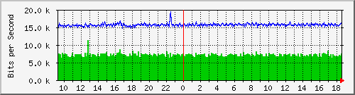 ls192-9300_gi3_0_45 Traffic Graph