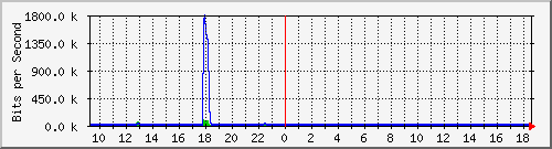ls192-9300_gi3_0_46 Traffic Graph