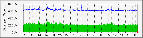 ls192-9300_gi3_0_47 Traffic Graph