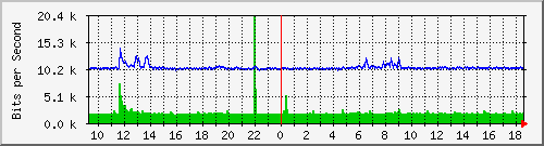 ls192-9300_gi3_0_48 Traffic Graph