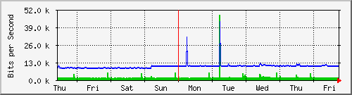 week
