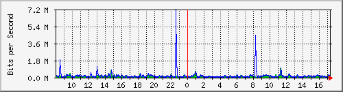 ls192-9300_gi3_0_8 Traffic Graph