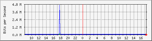 ls192-9300_gi4_0_1 Traffic Graph
