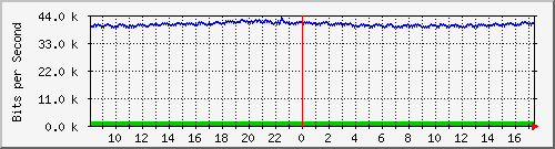 ls192-9300_gi4_0_10 Traffic Graph