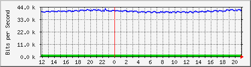 ls192-9300_gi4_0_11 Traffic Graph