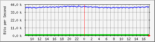 ls192-9300_gi4_0_12 Traffic Graph