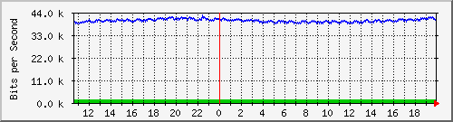 ls192-9300_gi4_0_13 Traffic Graph