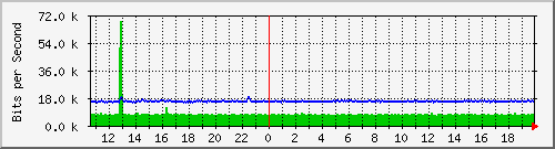ls192-9300_gi4_0_15 Traffic Graph