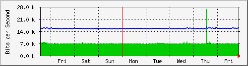 week