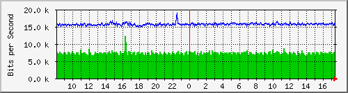ls192-9300_gi4_0_16 Traffic Graph
