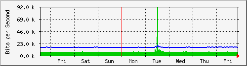 week
