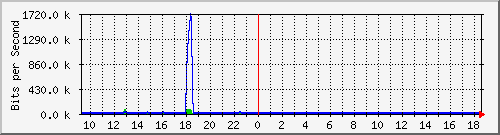 ls192-9300_gi4_0_18 Traffic Graph