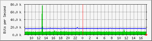 ls192-9300_gi4_0_20 Traffic Graph