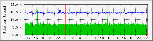 ls192-9300_gi4_0_21 Traffic Graph