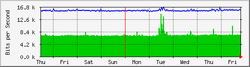 week