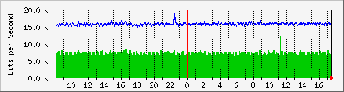 ls192-9300_gi4_0_23 Traffic Graph