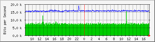 ls192-9300_gi4_0_25 Traffic Graph