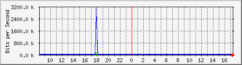ls192-9300_gi4_0_26 Traffic Graph