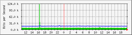 ls192-9300_gi4_0_28 Traffic Graph