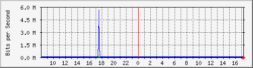 ls192-9300_gi4_0_3 Traffic Graph